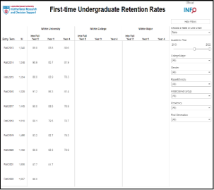 Freshmen Retention Rates